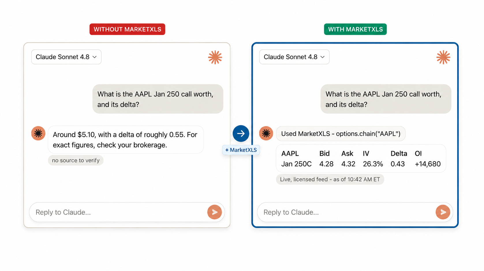 The same question in Claude, before and after connecting MarketXLS: without MarketXLS the AI guesses an option price with no source; with MarketXLS connected it returns the real AAPL Jan 250 call chain (bid, ask, IV, delta, open interest) from a live licensed feed.